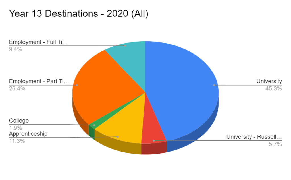 2020 Year 13 destinations pie chart