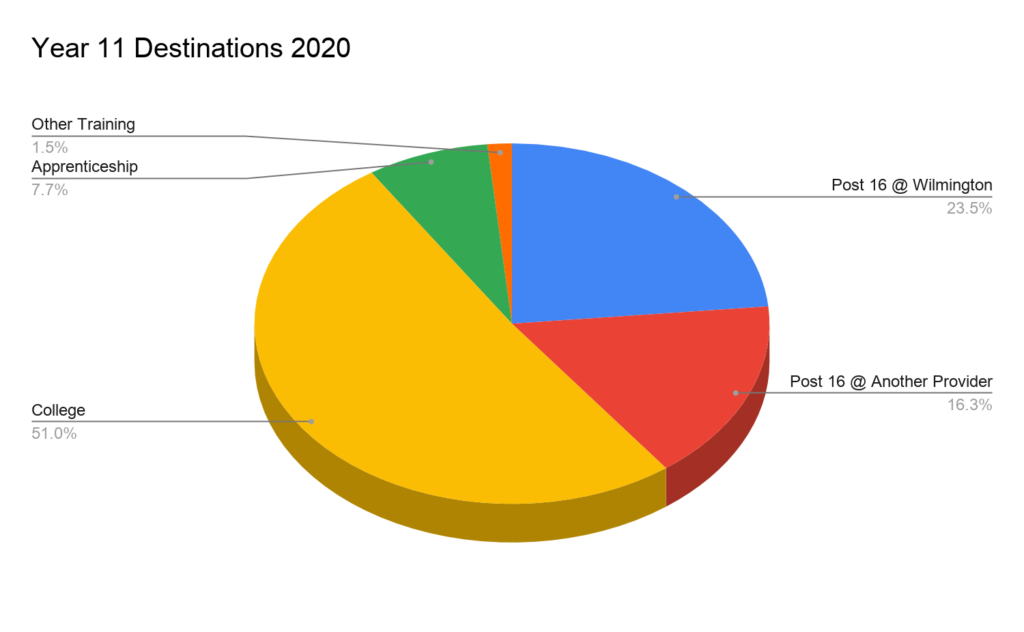 2020 Year 11 destinations pie chart
