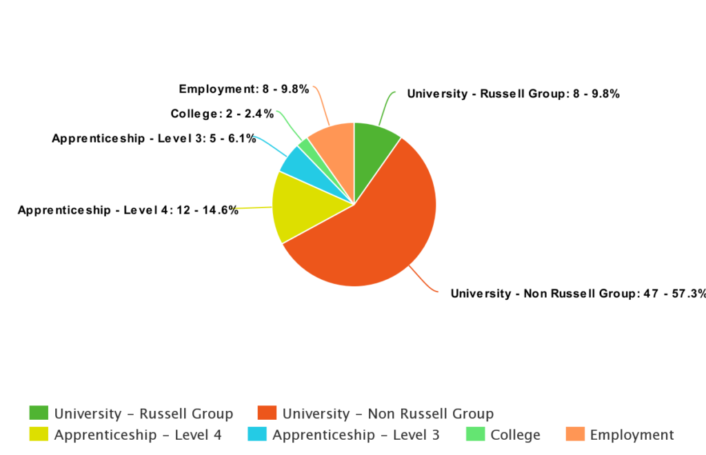 Destination data 2021 pie chart showing where students went after leaving Wilmington Academy