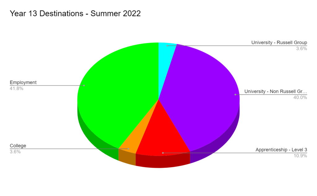 Pie chart for the Year 13 destinations of past students