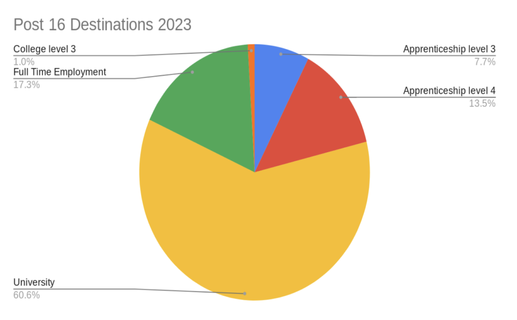 Pie chart of Destinations data 2022-23